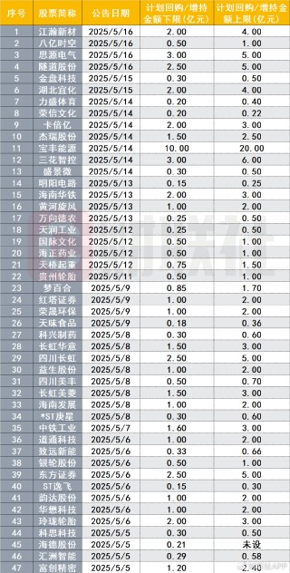 A股再掀回購增持小高潮！本月已有超40家公司計劃出手