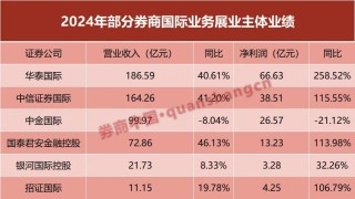 創(chuàng)歷史最佳！2024券商出海：“兩超兩強(qiáng)”格局確立
