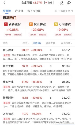 【午報】三大指數(shù)探底回升全線收紅，北證50大漲近7%