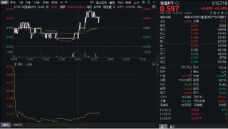 白酒突襲！吃喝板塊午后翻紅，酒鬼酒飆漲超8%！白酒龍頭創(chuàng)新，底部機(jī)會(huì)浮現(xiàn)？