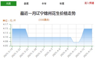 先冷后熱 花生僵局難破