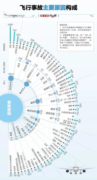 航空安全數(shù)據(jù)透視：事故率降至百萬分之一，為何悲劇仍在發(fā)生？