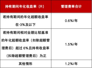 首批新型浮動費(fèi)率基金力作！如何“讓利”持基者？