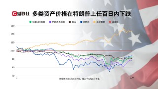 特朗普?qǐng)?zhí)政100天最大成就：讓美國不再像美國！