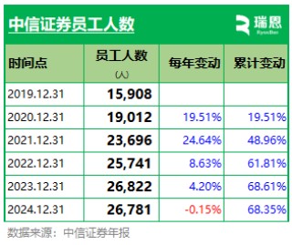 中信證券高管薪酬縮水？職工人均薪酬約83萬