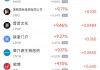 周三熱門中概股普漲 納指金龍指數(shù)漲4.53%，臺積電漲12.29%