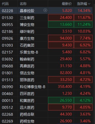 創(chuàng)新藥再迎利好！港股創(chuàng)新藥概念股走強，三生制藥漲超11%
