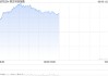 恒生科技漲超3%，快手漲超6%