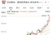 錯(cuò)過一個(gè)億！“膠原蛋白茅”股價(jià)大漲140％至577元瘋狂出圈