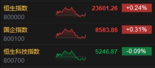 收評：港股恒指漲0.24% 科指跌0.09% 黃金股再度走高