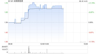 金陽新能源午前漲逾8% 此前金陽泉州與合作伙伴訂立HBC升級改造項目合資協(xié)議