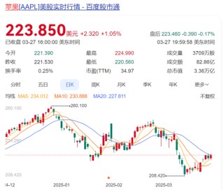 庫克：蘋果將持續(xù)加大在華投入！他還稱是《哪吒2》忠實(shí)觀眾！蘋果市值今年已蒸發(fā)3萬億元