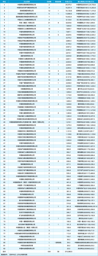 98家央企資本市場(chǎng)實(shí)力全解析：434家上市公司版圖曝光，誰(shuí)才是萬(wàn)億市值王者？