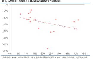 中信建投：近20年來(lái)A股首次在美股大跌期間走出獨(dú)立行情