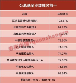 年內(nèi)“翻倍基”率先出現(xiàn)！醫(yī)藥基金橫掃半年業(yè)績榜