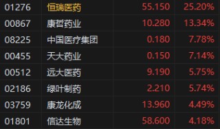 收評：港股恒指漲0.24% 科指跌0.09% 黃金股再度走高