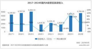 游客量增長(zhǎng)越多，國(guó)內(nèi)景區(qū)反而越賠錢了