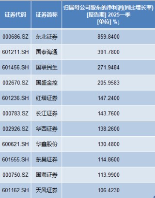 11家券商一季度凈利翻番：9家利潤(rùn)超20億，國(guó)泰海通居首