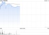 核電股早盤走強 中核國際漲逾9%中廣核礦業(yè)漲逾5%