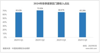 游客量增長(zhǎng)越多，國(guó)內(nèi)景區(qū)反而越賠錢了