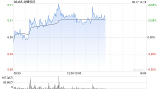 龍蟠科技午前漲超4% 固態(tài)電池產(chǎn)業(yè)化進(jìn)程呈加速趨勢