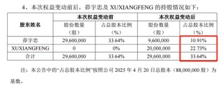 威士頓實(shí)控人茆宇忠離婚，前妻擬分走股份市值超9億元
