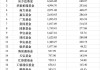 二季度ETF排位賽：富國躋身行業(yè)第七，海富通規(guī)模直逼千億，招商逆勢縮水超20億