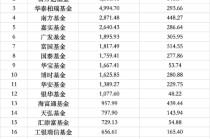 二季度ETF排位賽：富國躋身行業(yè)第七，海富通規(guī)模直逼千億，招商逆勢縮水超20億