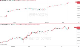 史上最快“填坑”！美股暴漲23%再創(chuàng)歷史新高