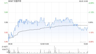 百富環(huán)球獲Brandes Investment Partners, L.P.增持約110.23萬股 每股作價(jià)5.56港元