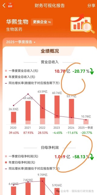 520大戰(zhàn)光明頂 華熙生物炮打華泰證券等10大券商