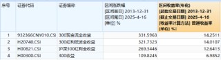 滬深300放量翹尾，國(guó)家隊(duì)叒出手？中字頭“現(xiàn)金?！睆?qiáng)勢(shì)助攻，300現(xiàn)金流ETF又跑贏！