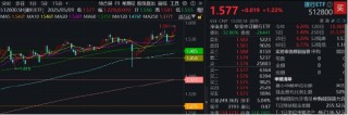 銀行真牛！512800逆市創(chuàng)上市7年來(lái)新高，“弱市避風(fēng)港”靠什么？