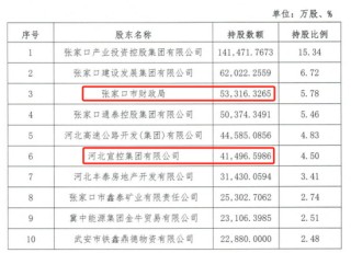時隔半年再定增！張家口銀行頻頻補(bǔ)充資本背后，盈利能力亟待改善