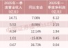 5家保險(xiǎn)資管公司一季度業(yè)績(jī)出爐：中意資產(chǎn)營(yíng)收1.01億元降15%，凈利潤(rùn)0.45億元降2.17%