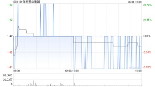 保利置業(yè)集團(tuán)前5個(gè)月實(shí)現(xiàn)合同銷售金額約218億元 同比增長(zhǎng)3.81%