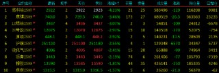 午評(píng)|國(guó)內(nèi)期貨主力合約漲跌互現(xiàn) 燃油跌超4%