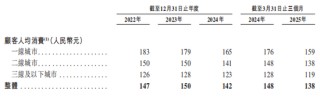 巴奴火鍋增速放緩 涉"假羊肉"風波當年營收凈利齊飆升