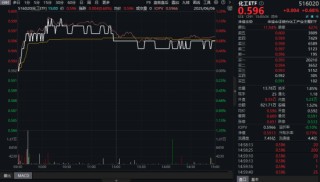 制冷劑R32價(jià)格暴漲，行業(yè)利潤(rùn)激增引爆板塊！氟化工爆發(fā)，化工ETF（516020）日線四連陽(yáng)！