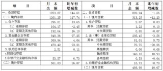 2025年4月份上海貨幣信貸運(yùn)行情況