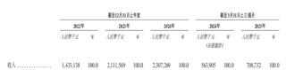 巴奴火鍋增速放緩 涉"假羊肉"風波當年營收凈利齊飆升