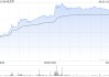 港股新消費概念股午后走高，毛戈平大漲超9%，基金經(jīng)理持續(xù)看好新消費