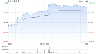 港股新消費(fèi)概念股午后走高，毛戈平大漲超9%，基金經(jīng)理持續(xù)看好新消費(fèi)