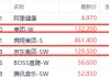 京東美團外賣大戰(zhàn)重創(chuàng)投資者 美團股價較年內(nèi)高點回撤超30%