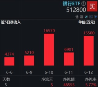 連漲六周之后，銀行還有多少空間？銀行ETF又雙叒新高