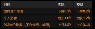 美國經(jīng)濟(jì)出現(xiàn)2022年以來首次萎縮 受進(jìn)口激增影響