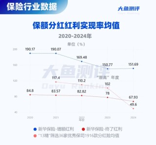 分紅實(shí)現(xiàn)率翻4倍，新華人壽分紅險(xiǎn)今年逆襲了
