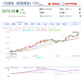 黃金沖高回落 較盤初新高下跌近20美元