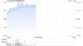 金沙中國午前漲超5% 近日完成全部贖回2025年票據(jù)及撤銷年內票據(jù)上市