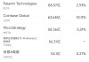 5月15日美股成交額前20：聯(lián)合健康遭到刑事調(diào)查，股價重挫